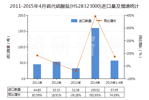 2011-2015年4月硫代硫酸鹽(HS28323000)進口量及增速統(tǒng)計